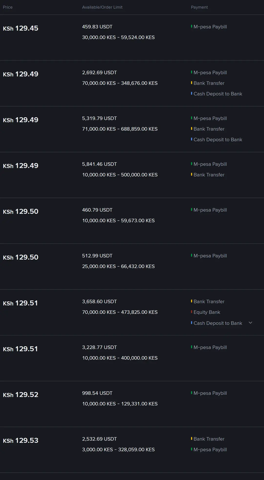 Safu za Price, Available/Order Limit na Payment za orodha ya umma ya Binance P2P kwa matangazo kumi ya kununua USDT kwa KES; M-pesa Paybill inaonekana kwenye matangazo tisa kati ya kumi, pamoja na Bank Transfer, Equity Bank na Cash Deposit to Bank