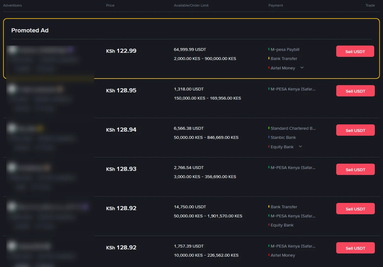Orodha ya umma ya Binance P2P upande wa kuuza USDT kwa KES, ikionyesha Promoted Ad ya KSh 122.99 na tangazo la KSh 128.93 lenye kikomo cha KSh 3,000–356,690; majina ya wafanyabiashara yamefichwa