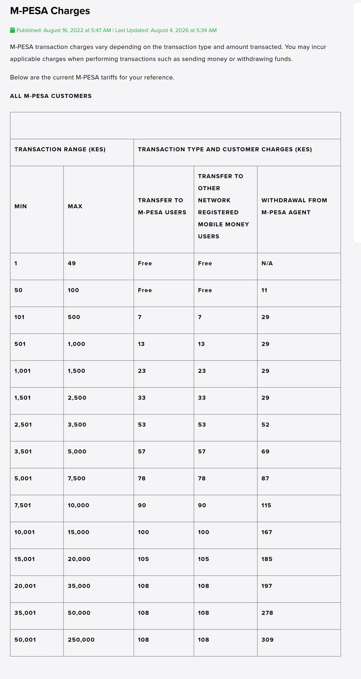 Jedwali rasmi la Safaricom la M-PESA Charges likionyesha tarehe ya kusasishwa 4 Agosti 2026 na safu tatu: TRANSFER TO M-PESA USERS, TRANSFER TO OTHER NETWORK, na WITHDRAWAL FROM M-PESA AGENT; bendi 10,001-15,000 inaonyesha 100, 100 na 167