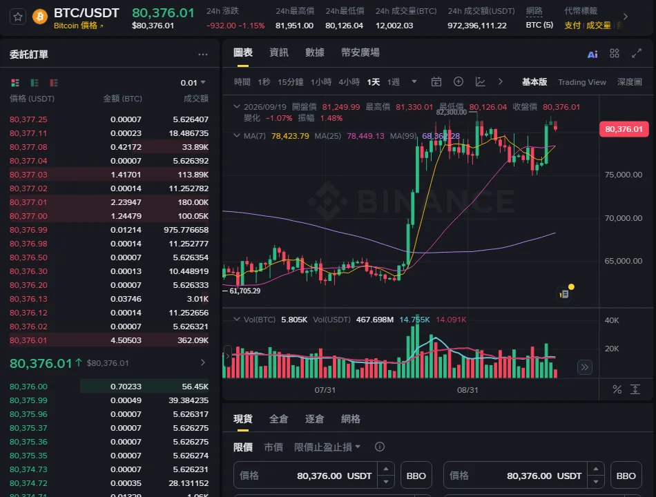 幣安 BTC/USDT 現貨交易頁,左側委託訂單顯示賣一 80,376.01、買一 80,376.00,價差 0.01 USDT,賣一掛量 4.50503 BTC