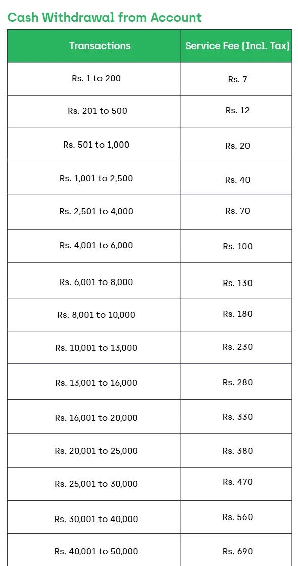 Easypaisa کے اکتوبر–دسمبر 2026 جدول میں کیش نکاسی کے پندرہ خانے: 1–200 روپے پر 7 سے 40,001–50,000 روپے پر 690 روپے تک