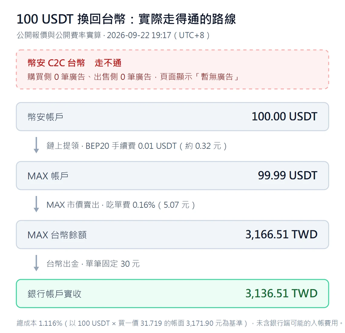 100 USDT 換回台幣的路線圖:幣安 C2C 台幣標示為走不通(買賣兩側各 0 筆廣告),實際路線為幣安帳戶 100 USDT,經 BEP20 提領扣 0.01 USDT 後 MAX 帳戶收到 99.99 USDT,市價賣出扣 0.16% 吃單費後得台幣 3,166.51 元,再扣 30 元出金費,銀行帳戶實收 3,136.51 元