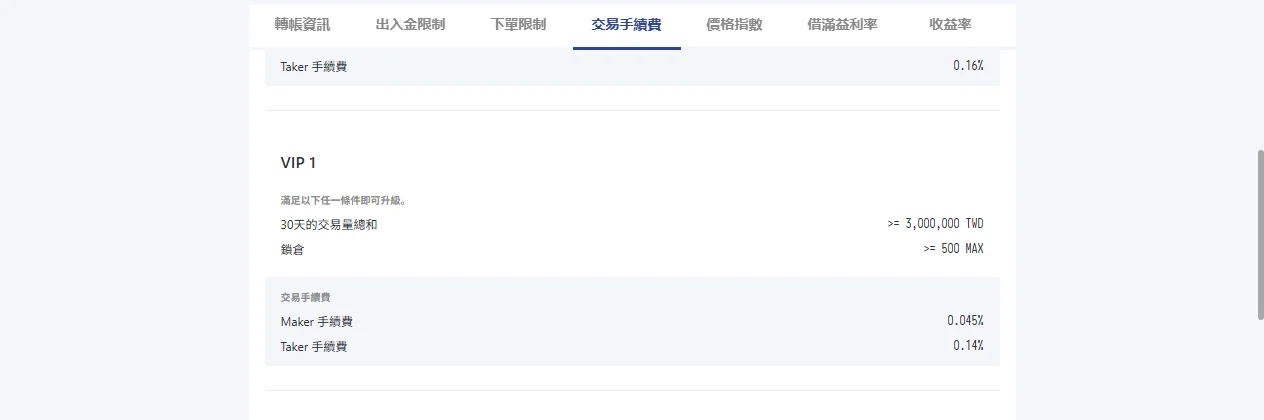 MAX 官方費率頁的 VIP 1 區塊，顯示滿足以下任一條件即可升級：30 天的交易量總和 >= 3,000,000 TWD、鎖倉 >= 500 MAX，對應 Maker 手續費 0.045%、Taker 手續費 0.14%
