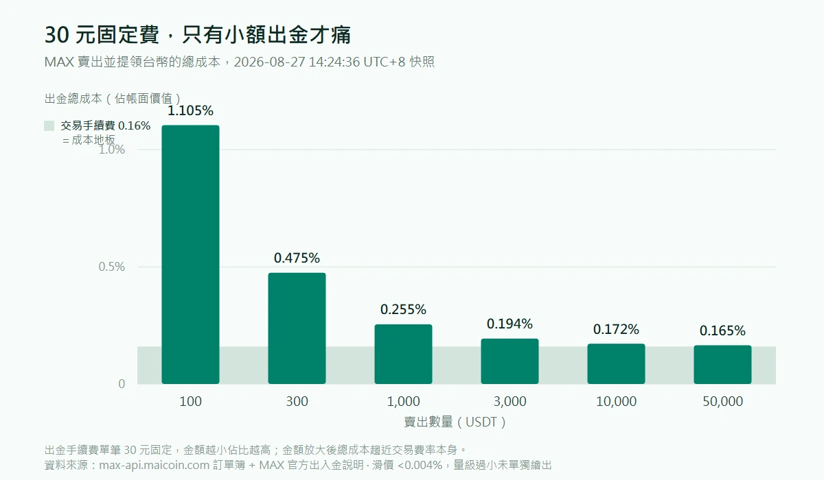MAX 出金總成本柱狀圖:賣出 100 USDT 總成本 1.105%,300 USDT 為 0.475%,1,000 USDT 為 0.255%,並隨金額增加趨近 0.16% 的交易手續費地板