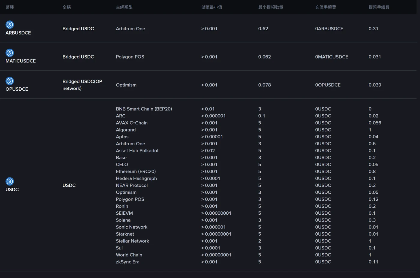 幣安繁體中文費率頁搜尋 USDC 的結果截圖，表格顯示 USDC 在 BNB Smart Chain（BEP20）提幣手續費 0、Polygon POS 0.12、Arbitrum One 0.6、Ethereum（ERC20）0.8、Solana 0.3，另有三列 Bridged USDC 代幣