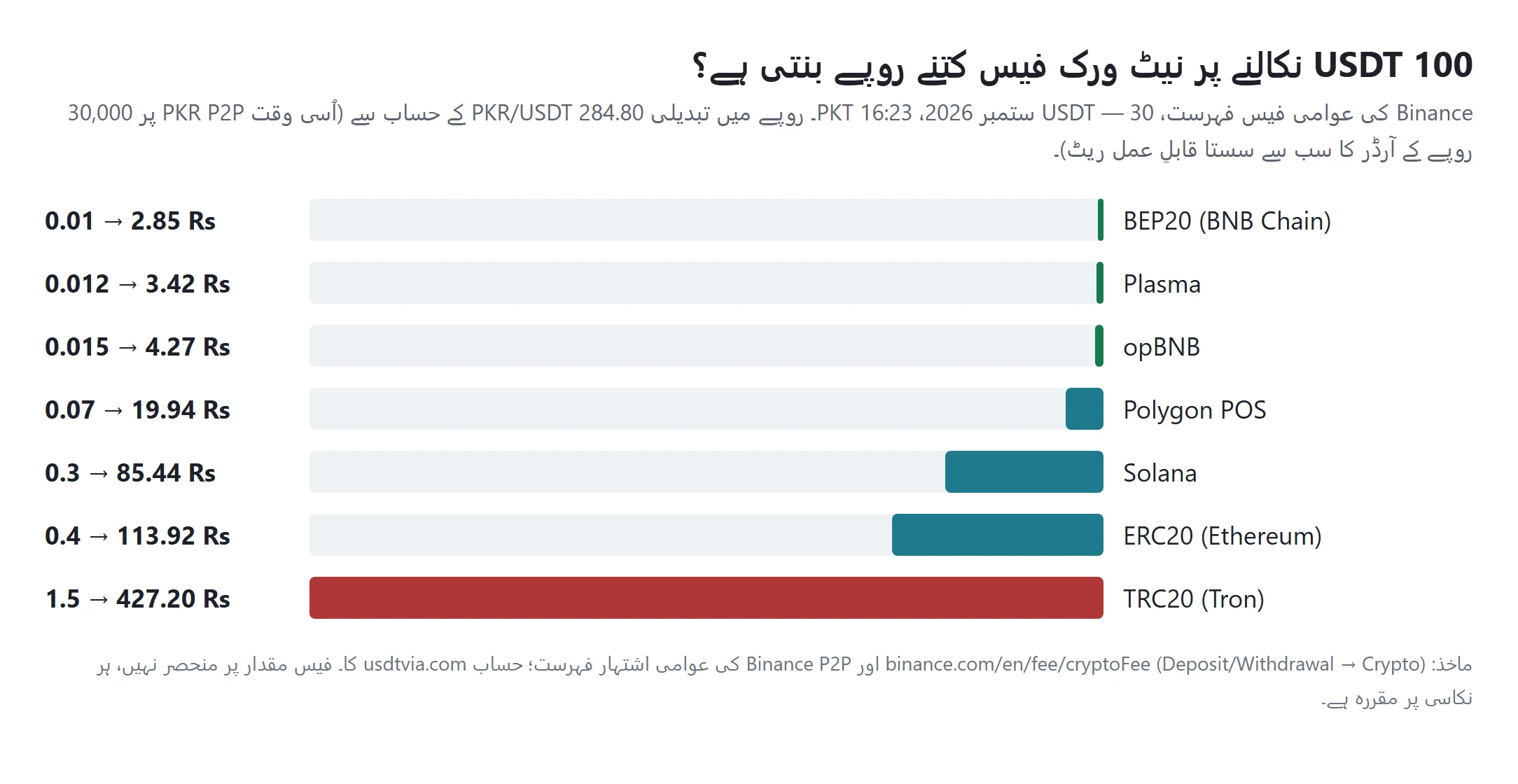 بار چارٹ جس میں سات نیٹ ورکس کی نکاسی فیس USDT اور روپوں دونوں میں دکھائی گئی ہے: BEP20 پر 2.85 روپے سے لے کر TRC20 پر 427.20 روپے تک