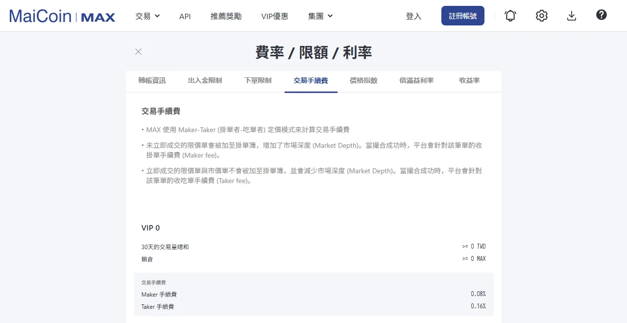 MAX 官方費率頁的交易手續費分頁，說明 Maker-Taker 定價模式，VIP 0 區塊顯示 30 天交易量總和 >= 0 TWD、鎖倉 >= 0 MAX，Maker 手續費 0.08%、Taker 手續費 0.16%