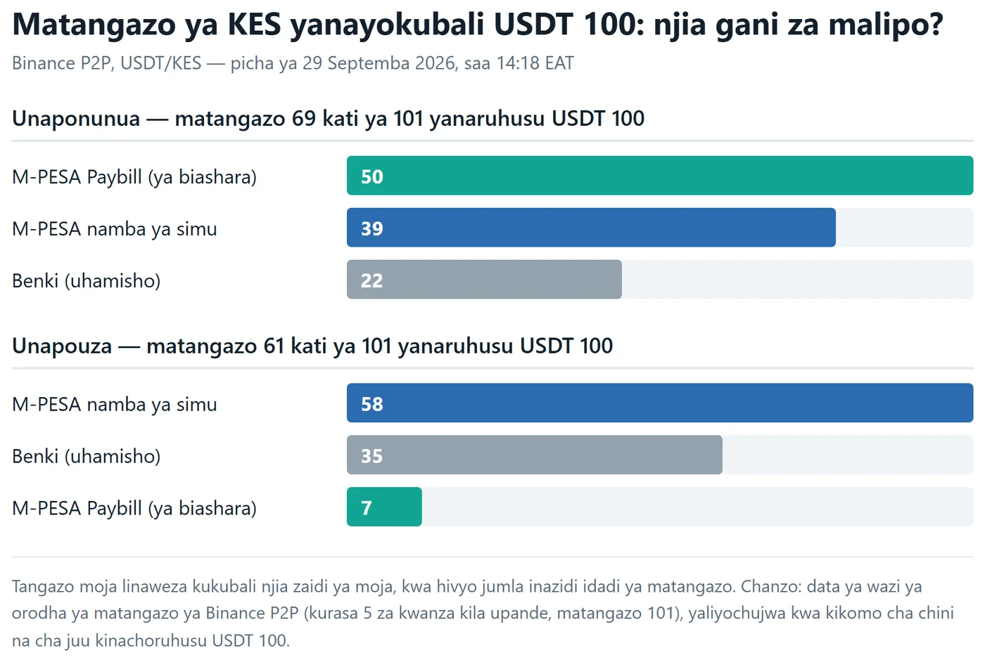 Grafu ya pau inayolinganisha njia za malipo: upande wa kununua matangazo 50 yanakubali M-PESA Paybill, 39 namba ya simu na 22 benki; upande wa kuuza 58 namba ya simu, 35 benki na 7 tu Paybill