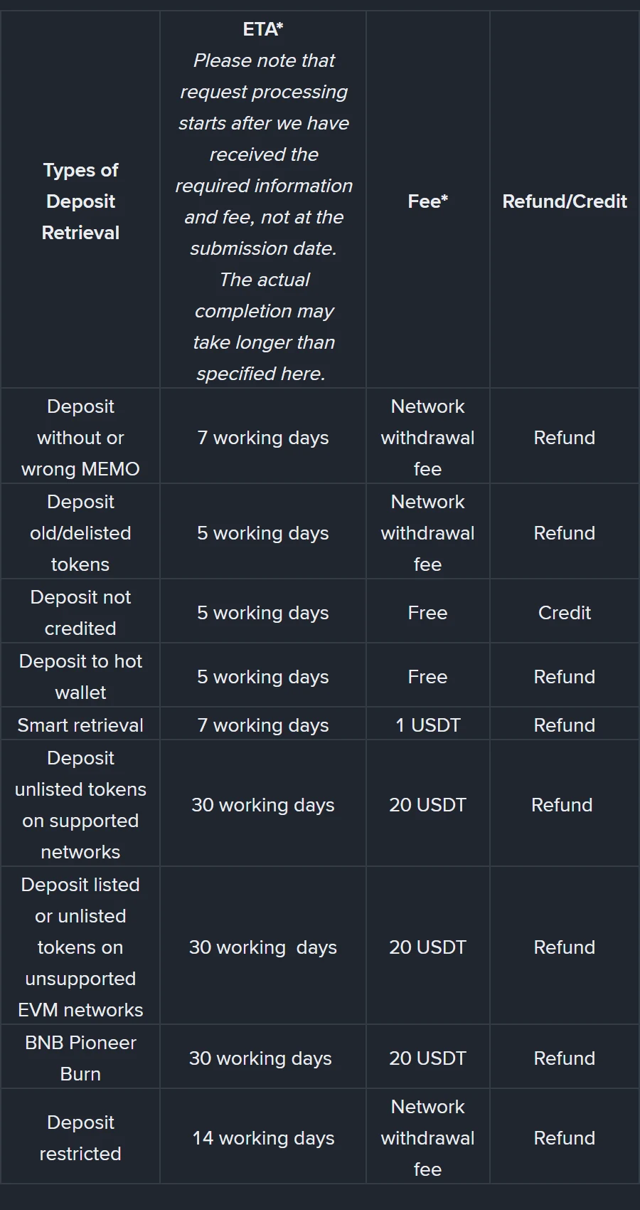 Binance کے خود کار ریکوری صفحے کا سرکاری جدول: ڈپازٹ ریکوری کی اقسام، متوقع دن، فیس اور نتیجہ یعنی رقم کی واپسی یا اکاؤنٹ میں جمع