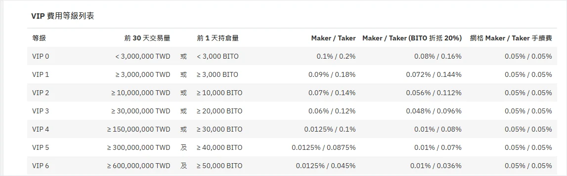 BitoPro 官方限制與費用頁的 VIP 費用等級列表，VIP 0 一列顯示 Maker / Taker 為 0.1% / 0.2%，BITO 折抵 20% 後為 0.08% / 0.16%