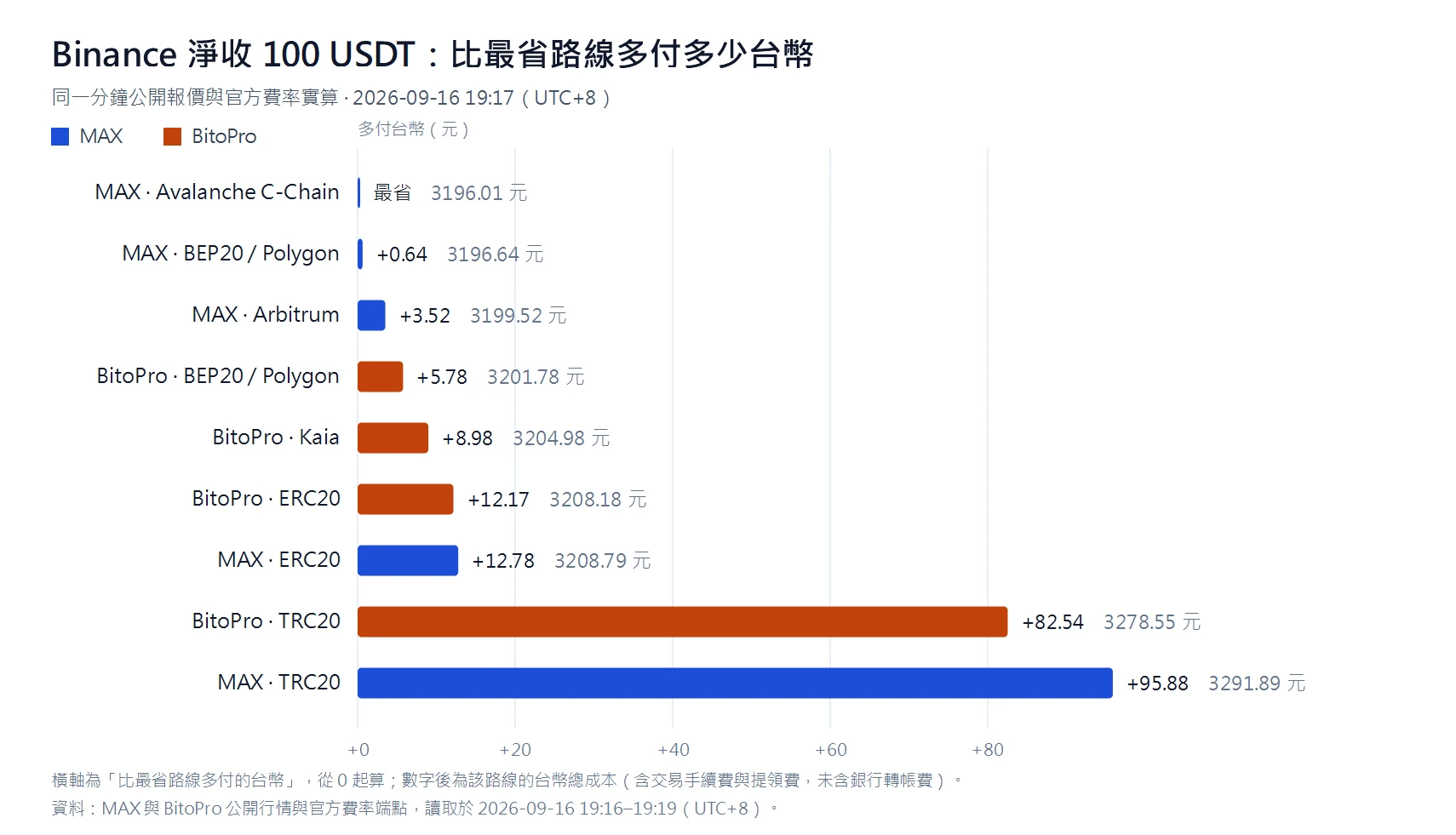 橫向長條圖，比較 MAX 與 BitoPro 九條提領路線讓 Binance 淨收 100 USDT 的台幣成本：MAX 走 Avalanche C-Chain 最省 3196.01 元，MAX 走 TRC20 最貴 3291.89 元，兩家路線在中段交錯排列