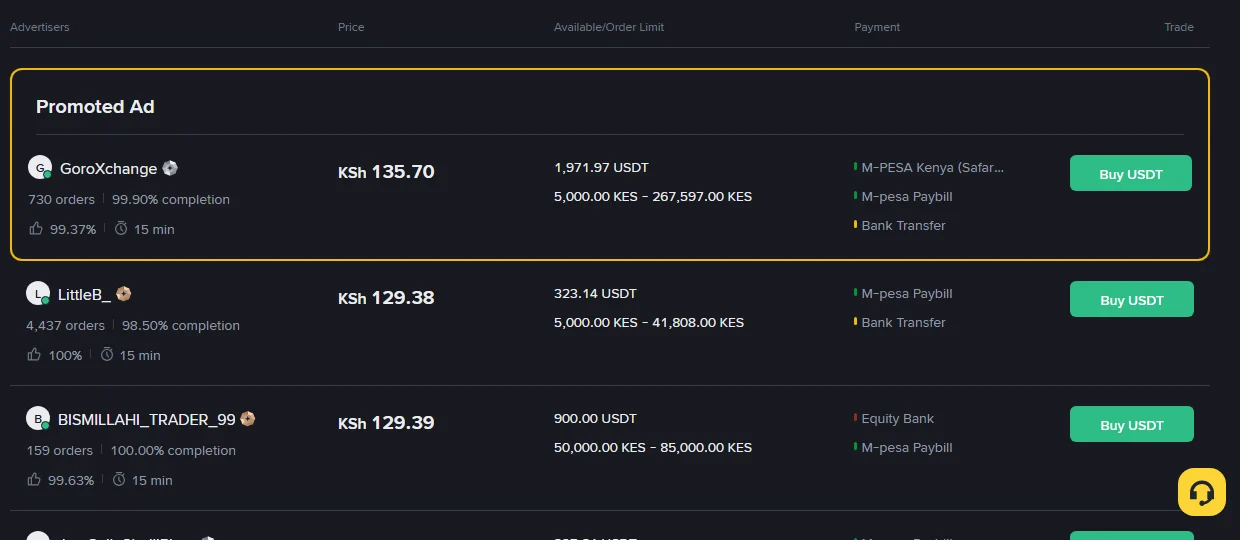 Ukurasa wa Binance P2P wa soko la USDT kwa KES tarehe 2 Oktoba 2026, ukionyesha tangazo la Promoted Ad la KSh 135.70 juu ya matangazo ya kawaida ya KSh 129.38 na KSh 129.39, pamoja na njia za malipo M-pesa Paybill, M-PESA Kenya na Bank Transfer