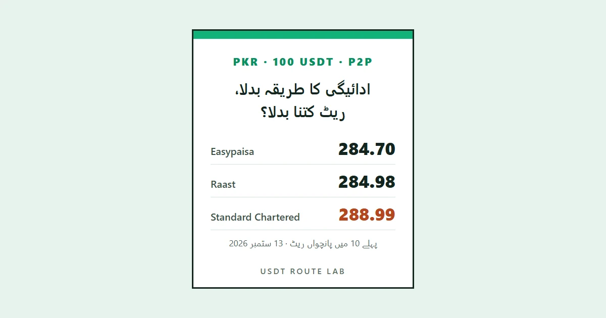 Easypaisa، بینک یا Raast: 100 USDT خریدتے وقت ادائیگی کا طریقہ ریٹ کتنا بدلتا ہے؟