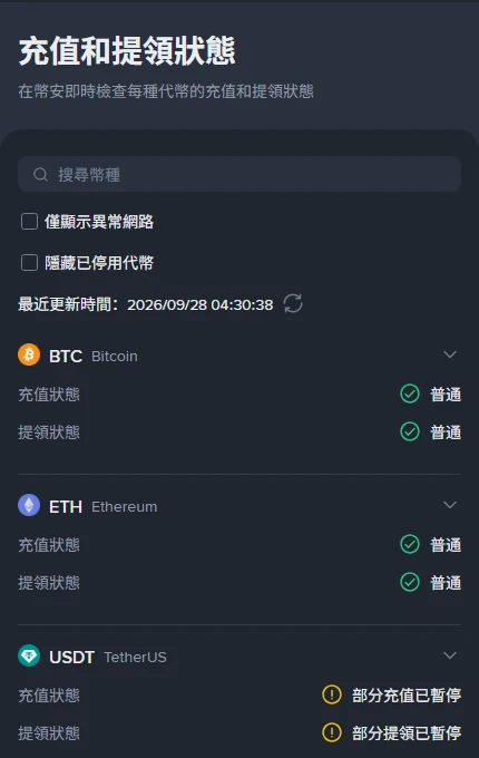幣安繁體中文「充值和提領狀態」頁，標示最近更新時間 2026/09/28 04:30:38，列表中 BTC 與 ETH 的充值與提領狀態皆為普通，USDT 顯示部分充值已暫停、部分提領已暫停