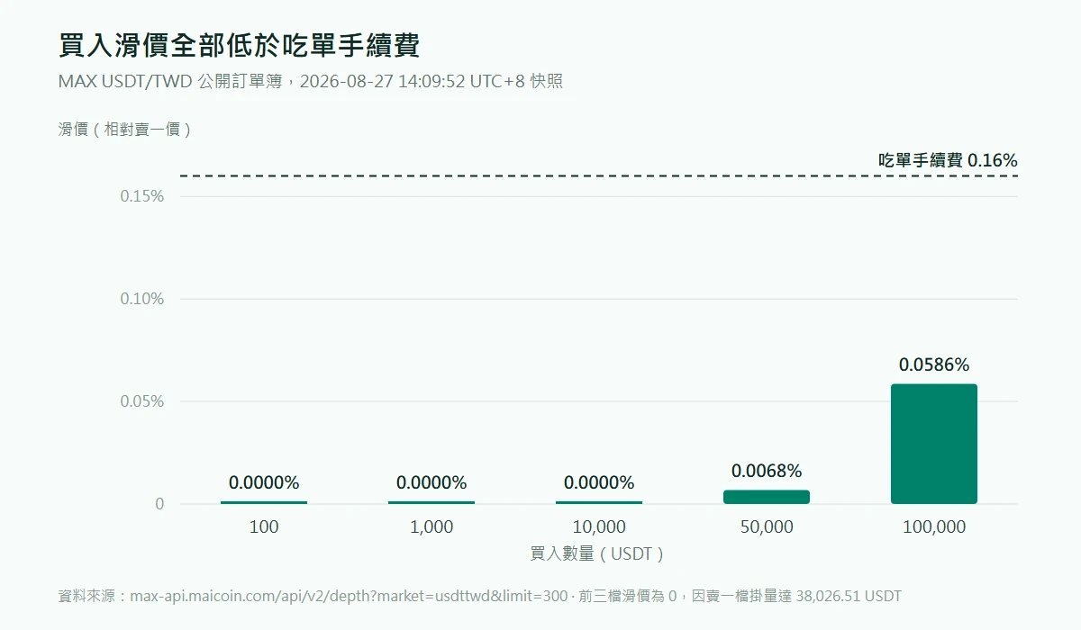 MAX USDT/TWD 訂單簿滑價柱狀圖:100、1,000、10,000 USDT 的滑價為 0.0000%,50,000 USDT 為 0.0068%,100,000 USDT 為 0.0586%,全部低於 0.16% 吃單手續費參考線