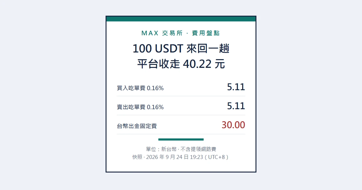 MAX 交易所手續費有哪幾種？0.16% 吃單費、30 元出金費與 500 MAX 的升級門檻