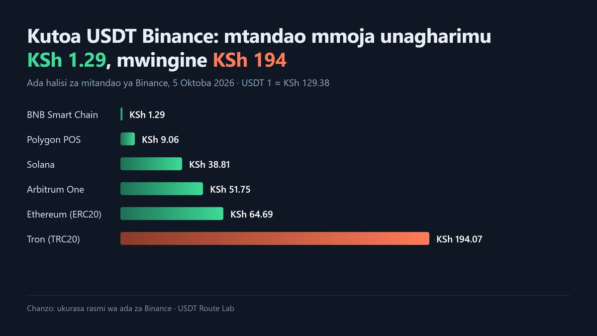 Kutoa USDT kwenye Binance: mtandao upi una ada ndogo zaidi, na kwa nini si mara zote ndio sahihi