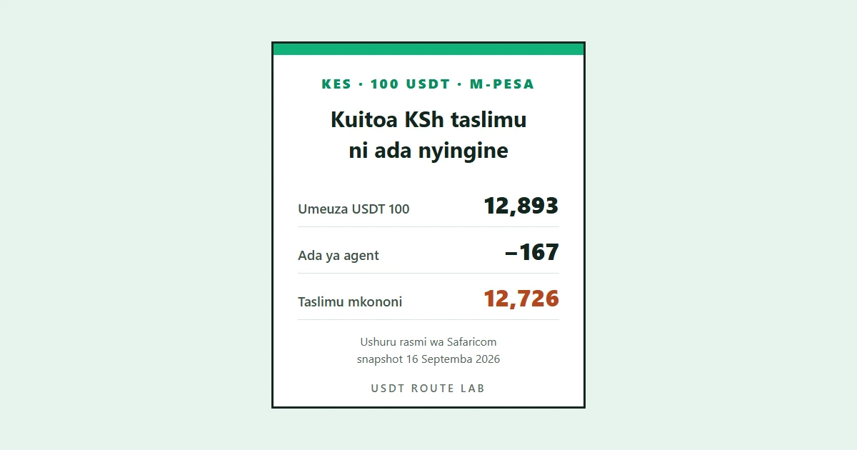 Baada ya kuuza USDT 100: kutoa KSh taslimu kunakula KSh 167 zaidi
