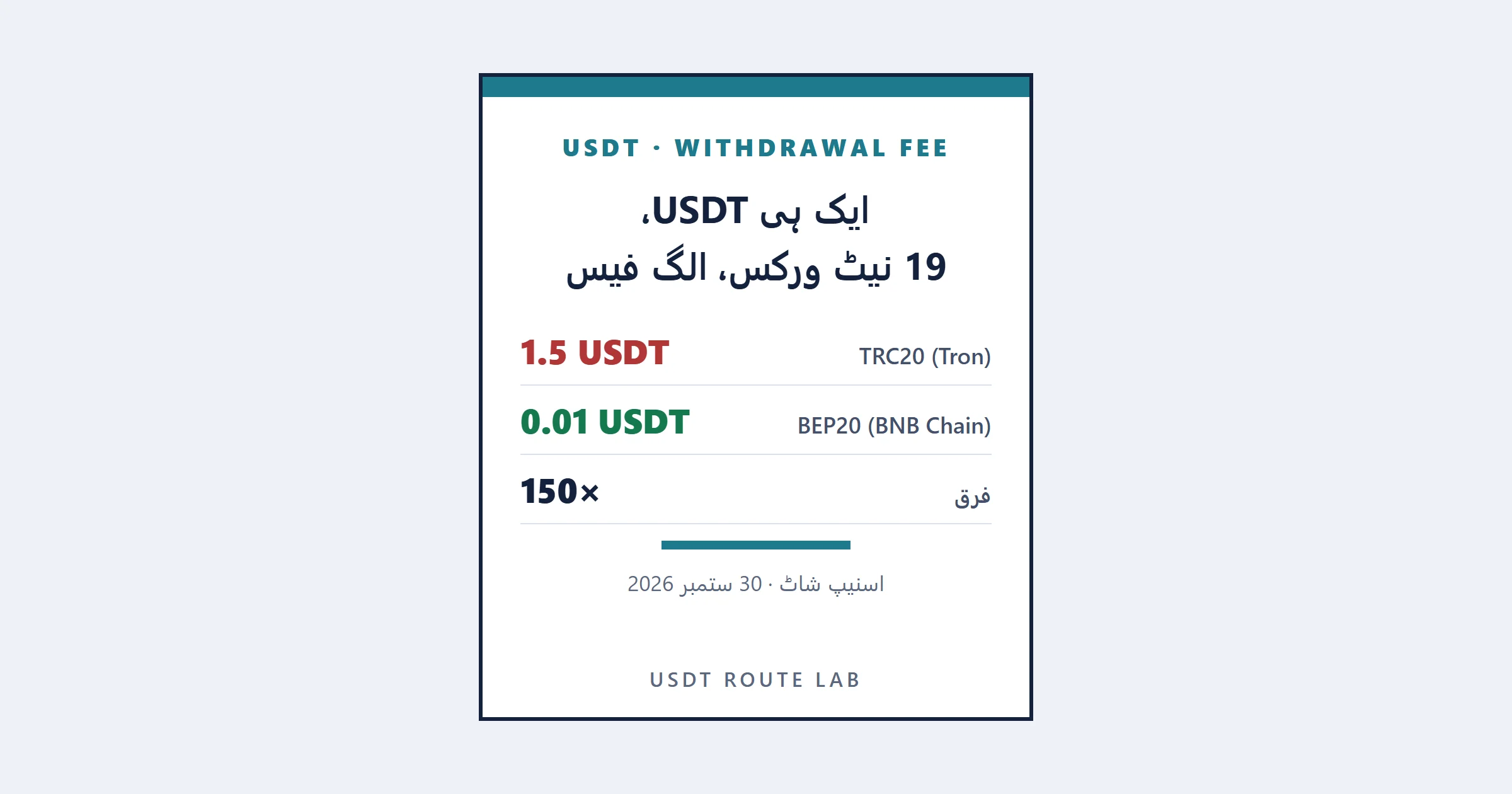 USDT نکالتے وقت کون سا نیٹ ورک سستا ہے؟ TRC20 کی فیس BEP20 سے 150 گنا زیادہ