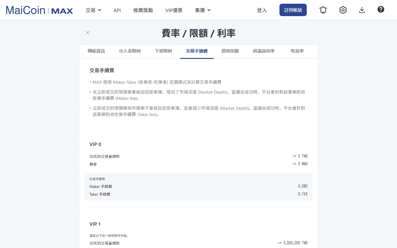 MAX 官方費率頁,畫面顯示 VIP 0 掛單費率 0.08% 與吃單費率 0.16%