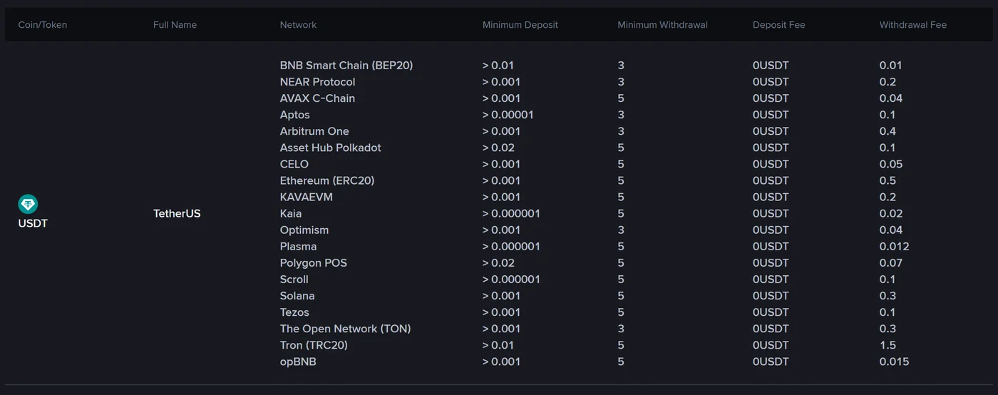Ukurasa rasmi wa ada za Binance ukionyesha safu ya USDT (TetherUS) ikiwa na mitandao 19, kiwango cha chini cha kuweka na kutoa, ada ya kuweka ya 0USDT kwa kila mtandao, na ada za kutoa kuanzia 0.01 kwa BNB Smart Chain hadi 1.5 kwa Tron (TRC20)