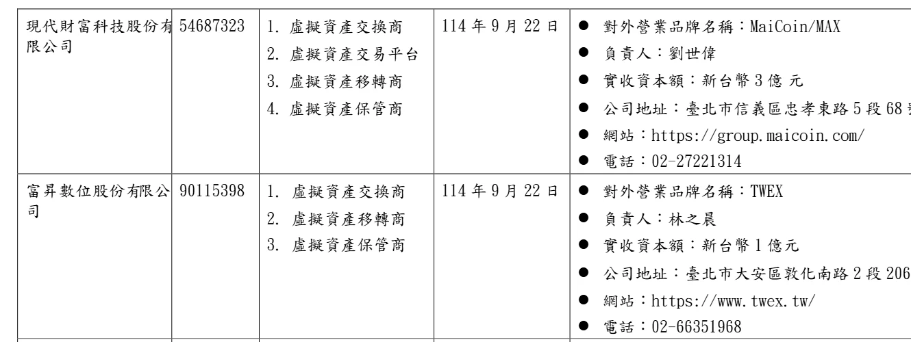 金管會名單 PDF 第二頁截圖，現代財富科技（MaiCoin／MAX）列出四項核准業務，富昇數位（TWEX）只列出交換商、移轉商、保管商三項