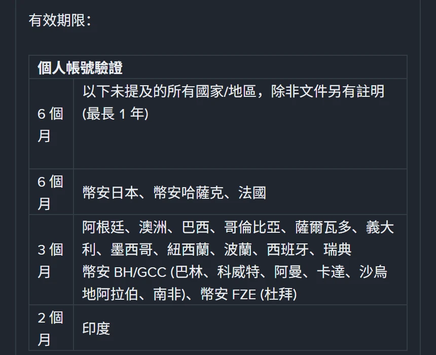 幣安繁體中文「如何在幣安驗證我的居住地址?」說明頁的有效期限表格截圖,個人帳號驗證分四列:6 個月適用於以下未提及的所有國家與地區、除非文件另有註明(最長 1 年);6 個月適用於幣安日本、幣安哈薩克、法國;3 個月適用於阿根廷、澳洲、巴西、哥倫比亞、薩爾瓦多、義大利、墨西哥、紐西蘭、波蘭、西班牙、瑞典,以及幣安 BH/GCC(巴林、科威特、阿曼、卡達、沙烏地阿拉伯、南非)與幣安 FZE(杜拜);2 個月適用於印度