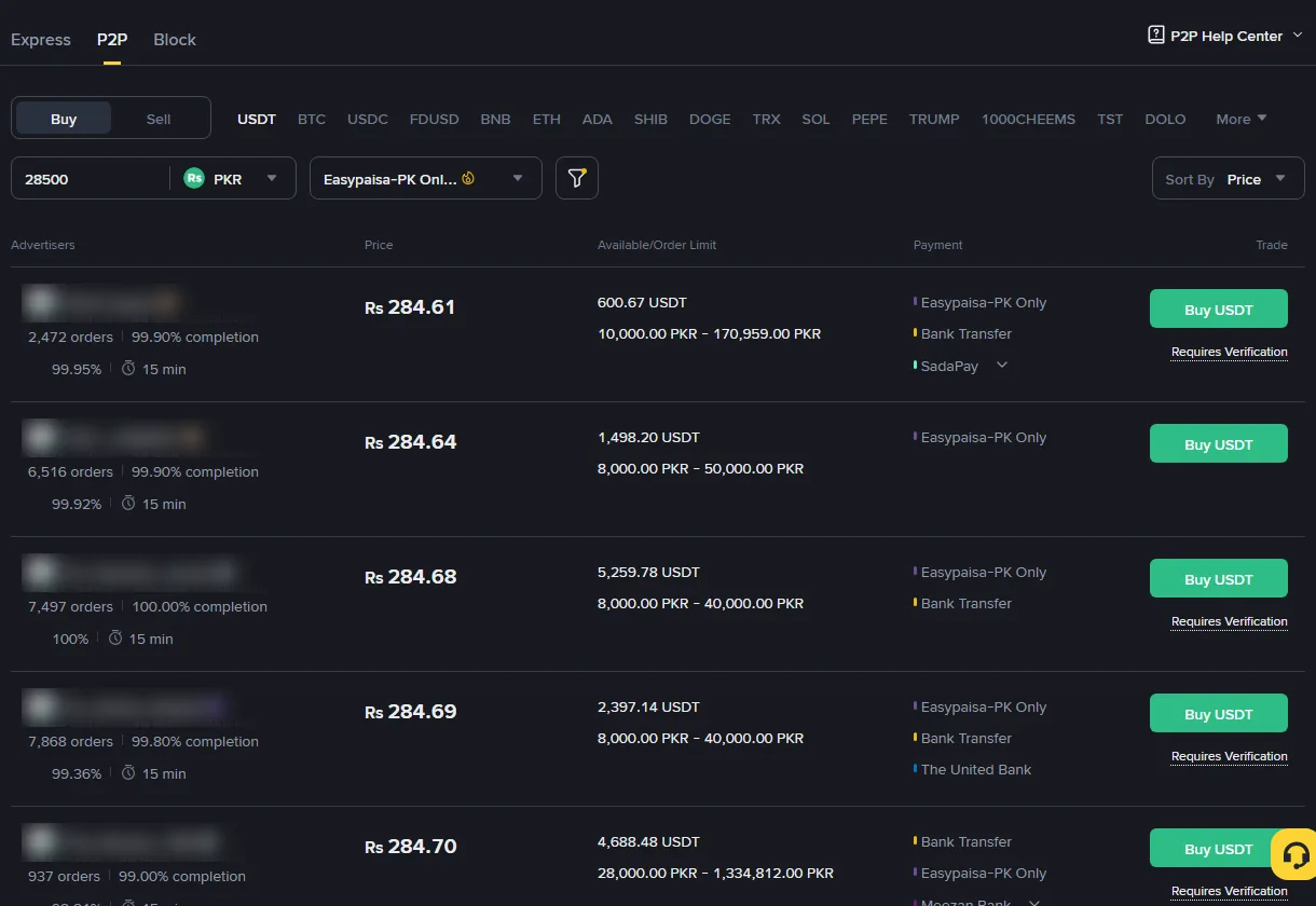 Binance P2P کا PKR خرید صفحہ جس میں رقم 28500 اور ادائیگی Easypaisa-PK Only چنی گئی ہے؛ سب سے اوپر 284.61 روپے کا اشتہار ہے جس پر Easypaisa، Bank Transfer اور SadaPay درج ہیں اور کئی اشتہارات کے نیچے Requires Verification لکھا ہے؛ تاجروں کے نام دھندلے کیے گئے ہیں