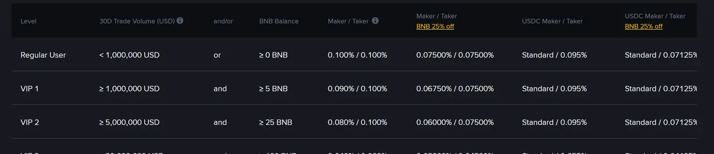 Binance فیس صفحے کا Spot & Margin جدول: Regular User کی سطر میں 30 دن کا حجم 1,000,000 USD سے کم، Maker/Taker 0.100% / 0.100% اور BNB 25% off کے خانے میں 0.07500% / 0.07500%