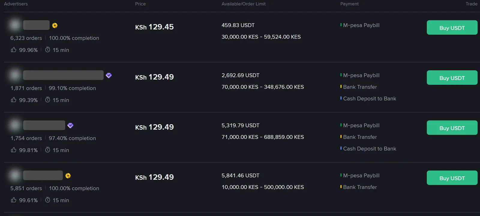 Paybill au Send Money? Ada ya M-PESA unayolipa juu ya bei ya USDT 100
