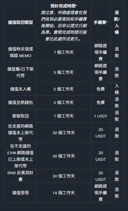 幣安自助回收說明頁的表格，列出儲值取回類型、預計完成時間、手續費與退款或入帳方式，包含儲值時未填或填錯 MEMO 7 個工作天收網路提領手續費、儲值未入帳 5 個工作天免費入帳、智能取回 7 個工作天 1 USDT、在不支援的 EVM 網路儲值 30 個工作天 20 USDT 退款