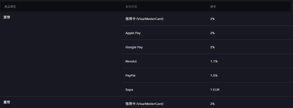 幣安官方費率頁「買入/賣出」分頁,買幣列出信用卡 Visa/MasterCard 2%、Apple Pay 2%、Google Pay 2%、Revolut 1.1%、PayPal 1.5%、Sepa 1 EUR