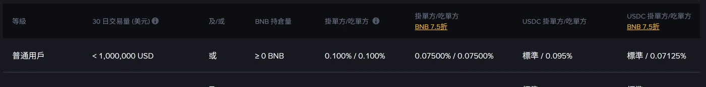 幣安繁體中文現貨費率表截圖，普通用戶這一列顯示掛單方／吃單方 0.100%／0.100%、BNB 7.5 折後 0.07500%／0.07500%，USDC 掛單方／吃單方欄位顯示標準／0.095%、BNB 7.5 折後標準／0.07125%