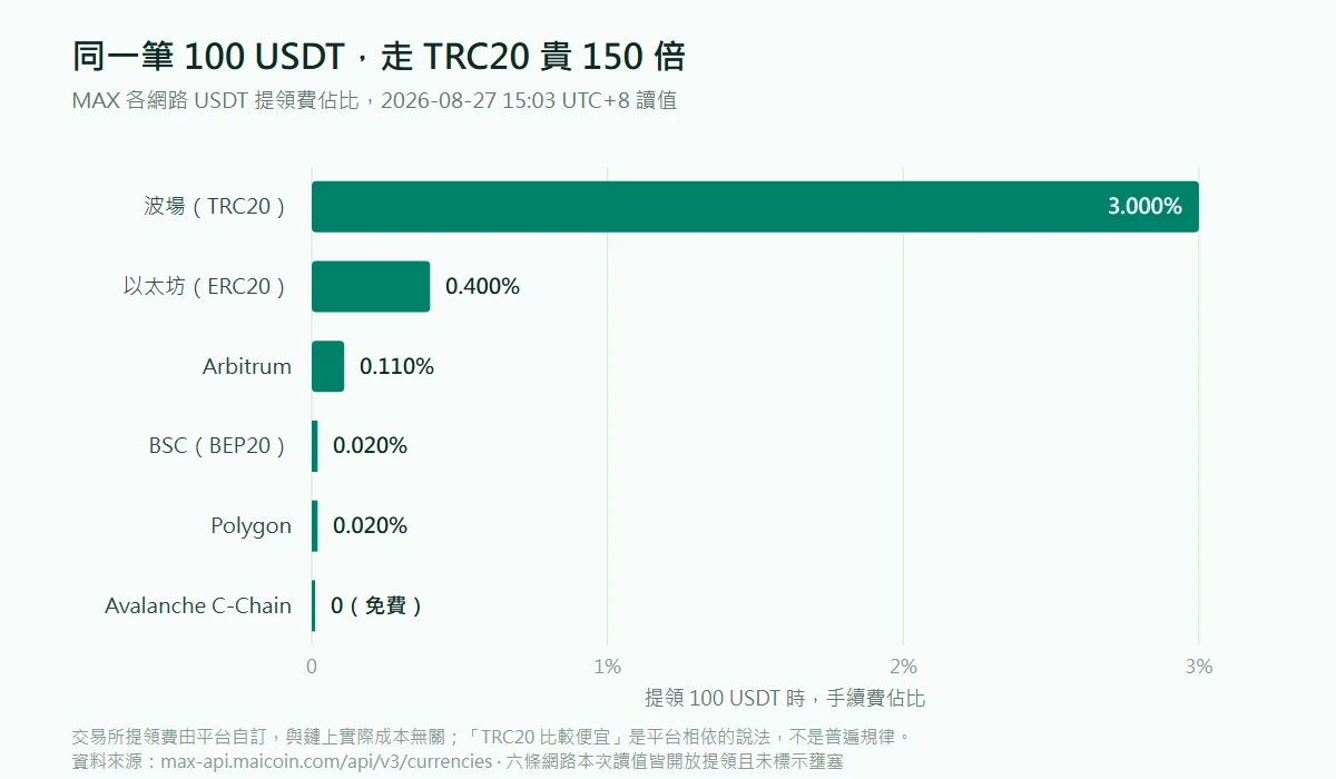 MAX 各網路 USDT 提領費佔比橫向長條圖:波場 TRC20 為 3.000%,以太坊 ERC20 為 0.400%,Arbitrum 0.110%,BSC 與 Polygon 各 0.020%,Avalanche C-Chain 免費