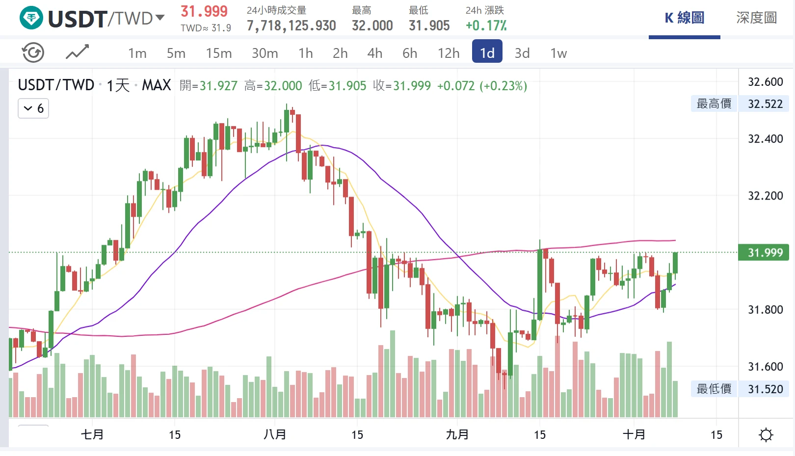 MAX 交易所 USDT 對台幣市場的同期 120 天日線圖截圖，右側標註最高價 32.522、最低價 31.520，K 線沒有明顯長影線
