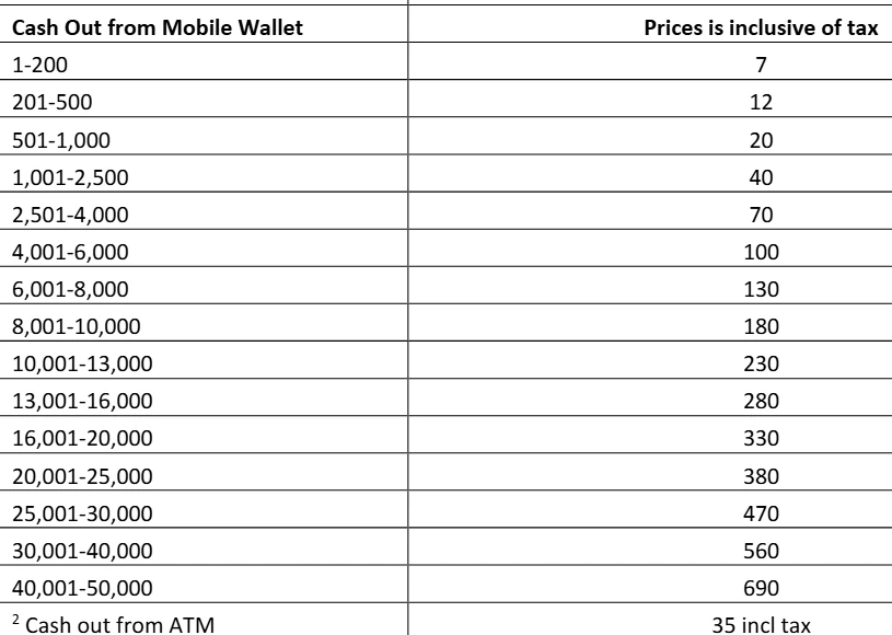 JazzCash کے جدول میں Cash Out from Mobile Wallet کے خانے: 1–200 پر 7 روپے سے 40,001–50,000 پر 690 روپے، اور نیچے ATM سے 35 روپے