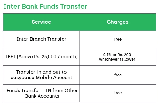 Easypaisa کے سرکاری جدول کا Inter Bank Funds Transfer والا حصہ: بینک میں منتقلی مفت، ماہانہ 25,000 سے اوپر 0.1% یا 200 روپے