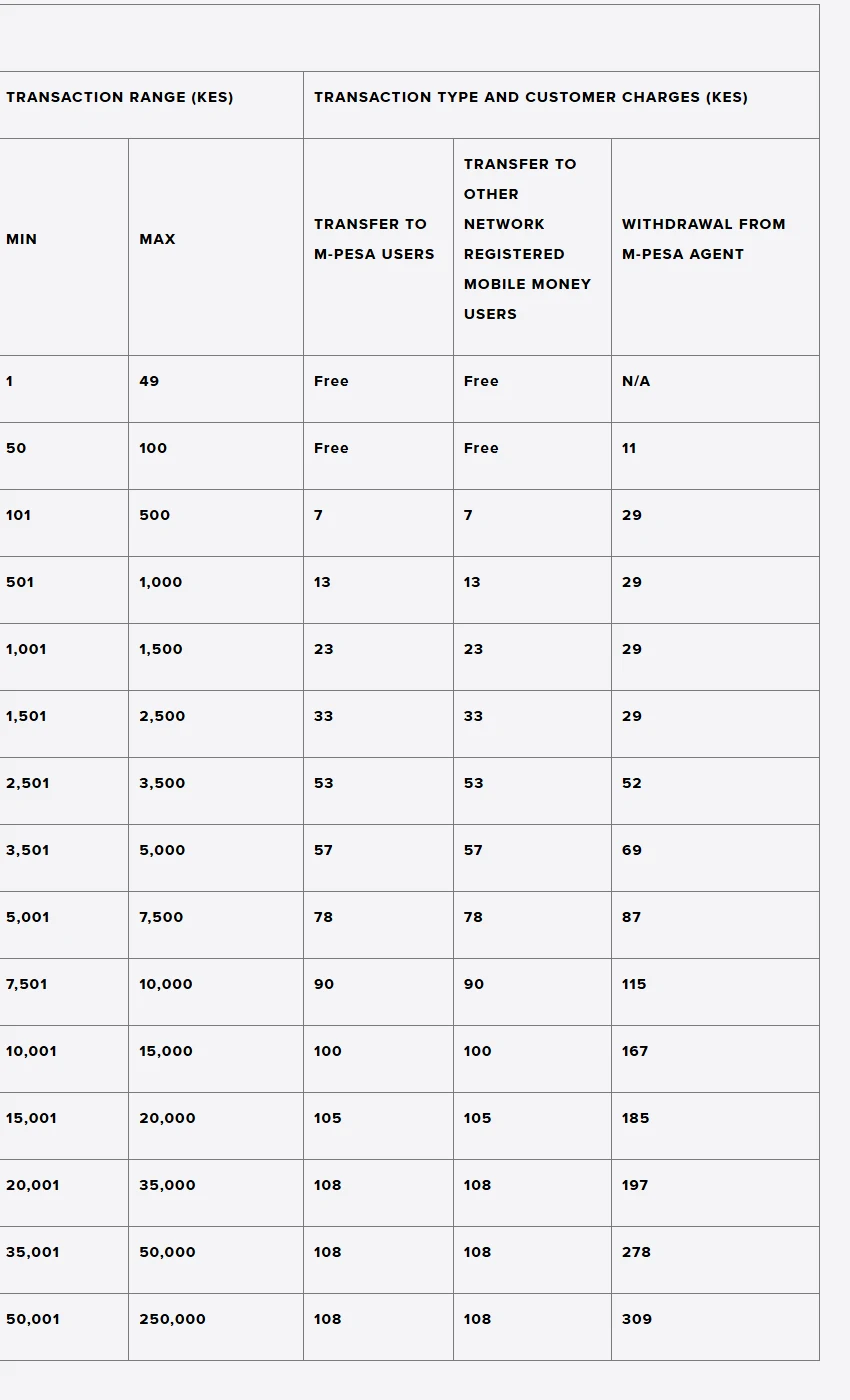 Jedwali rasmi la Safaricom la ushuru wa M-PESA likionyesha safu ya WITHDRAWAL FROM M-PESA AGENT: KSh 115 kwa bendi 7,501–10,000 na KSh 167 kwa bendi 10,001–15,000