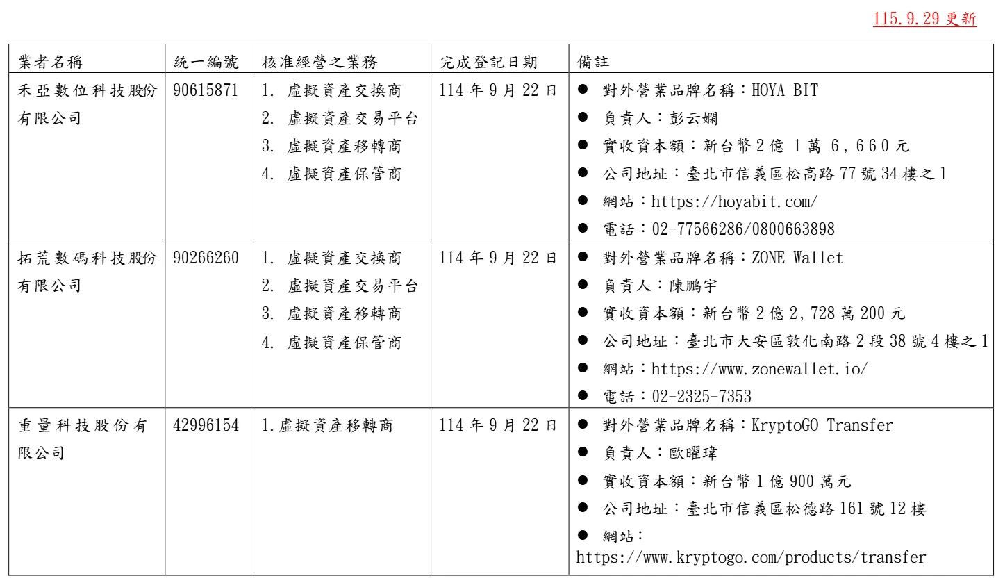 金管會名單 PDF 附件第一頁表格截圖，欄位依序為業者名稱、統一編號、核准經營之業務、完成登記日期、備註，備註欄第一行為對外營業品牌名稱