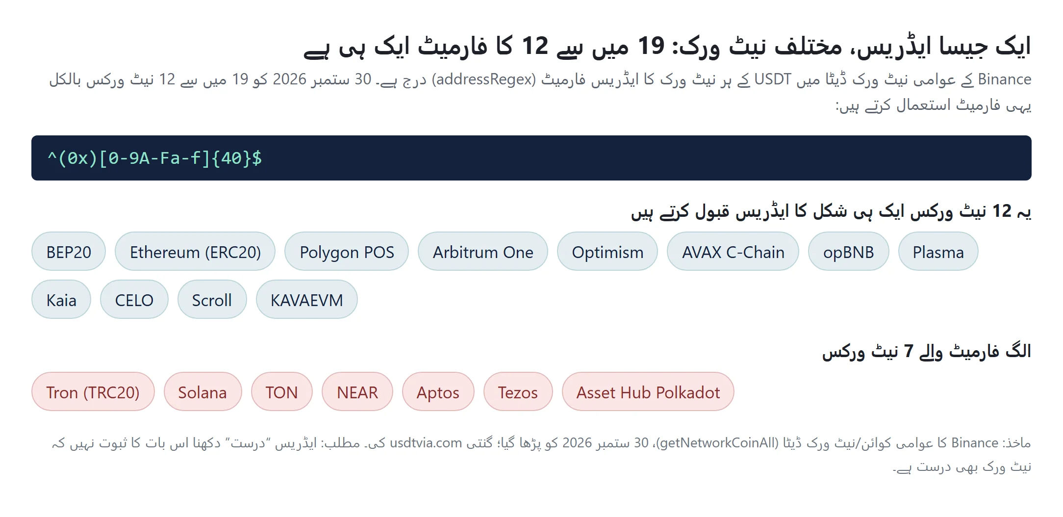 19 نیٹ ورکس کی درجہ بندی: 12 نیٹ ورکس ایک ہی 0x سے شروع ہونے والا 40 حروف کا ایڈریس فارمیٹ استعمال کرتے ہیں، جبکہ TRC20، Solana، TON، NEAR، Aptos، Tezos اور Asset Hub Polkadot کا فارمیٹ الگ ہے