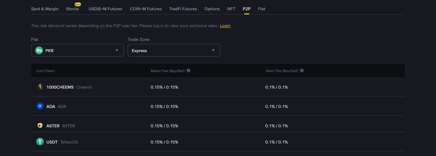 Binance فیس صفحے کا P2P ٹیب جس میں Fiat خانے میں PKR اور Trade Zone میں Express منتخب ہے؛ جدول میں Maker Fee 0.15% / 0.15% اور Taker Fee 0.1% / 0.1% دکھائی دے رہی ہے، اور USDT (TetherUS) کی سطر پر بھی وہی اعداد ہیں